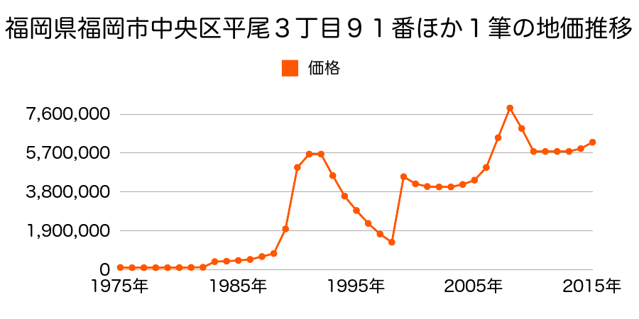 福岡県福岡市中央区天神１丁目９８番外の地価推移のグラフ