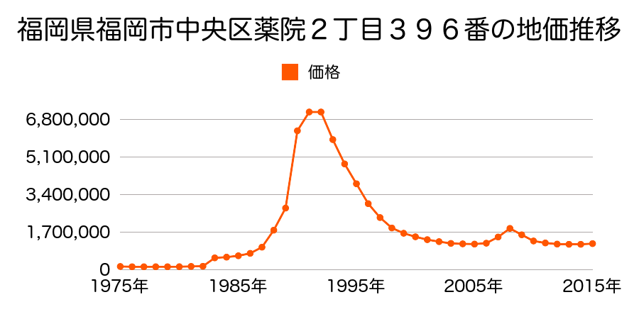 福岡県福岡市中央区舞鶴１丁目１１番外の地価推移のグラフ