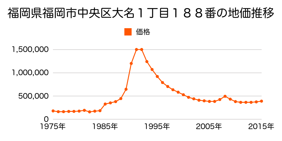 福岡県福岡市中央区荒戸１丁目９９番の地価推移のグラフ