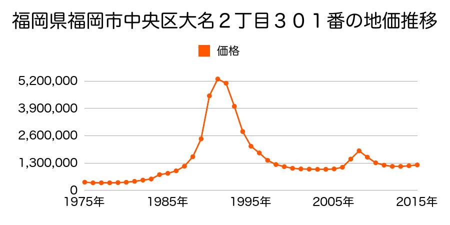 福岡県福岡市中央区大名１丁目７０１番の地価推移のグラフ