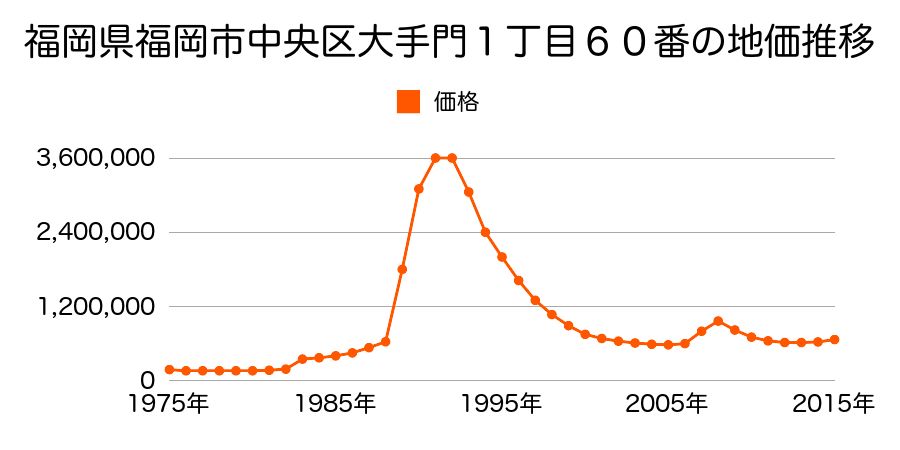 福岡県福岡市中央区大手門１丁目９０番外の地価推移のグラフ