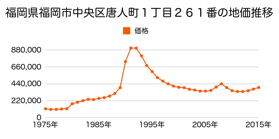 福岡県福岡市中央区桜坂３丁目１７１番１外の地価推移のグラフ
