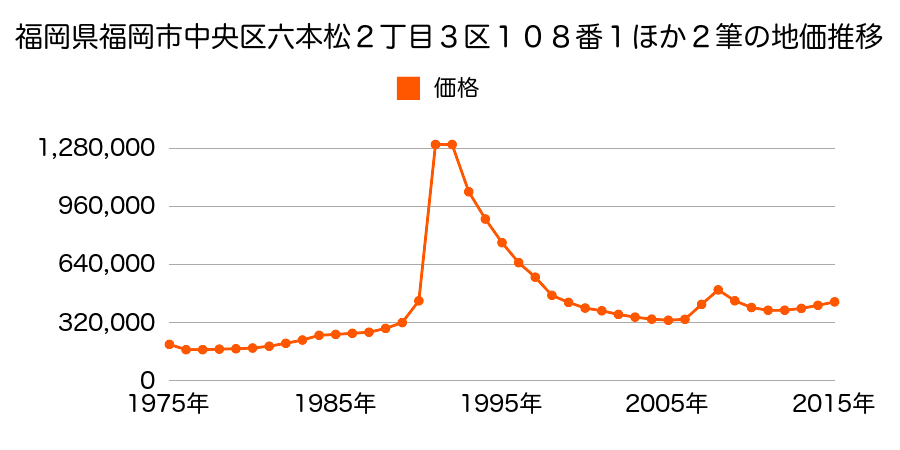 福岡県福岡市中央区薬院２丁目３５２番の地価推移のグラフ
