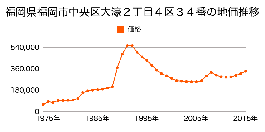 福岡県福岡市中央区赤坂２丁目２区５４番の地価推移のグラフ