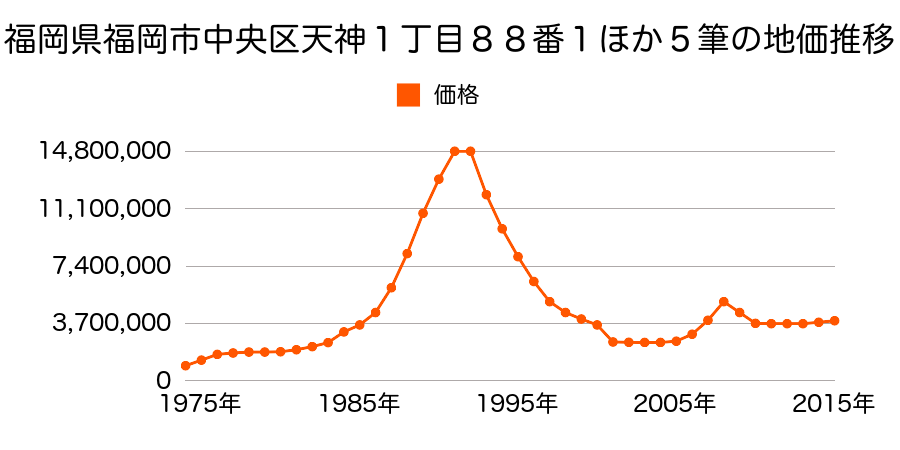 福岡県福岡市中央区天神２丁目１３０番１外の地価推移のグラフ