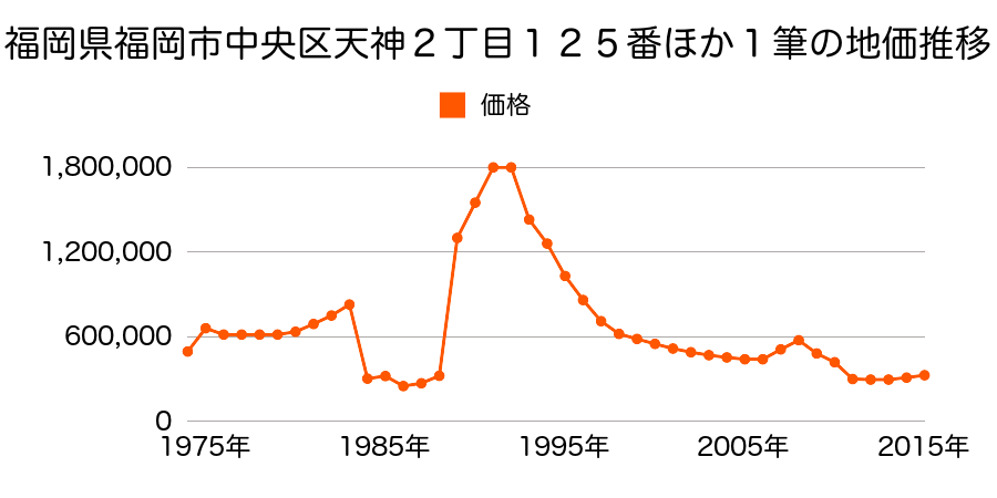 福岡県福岡市中央区高砂２丁目１０号３番２の地価推移のグラフ