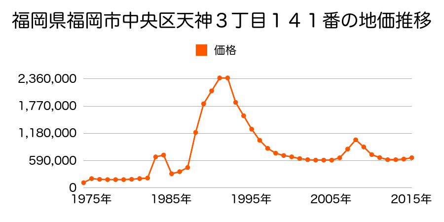 福岡県福岡市中央区大名１丁目１５番外の地価推移のグラフ