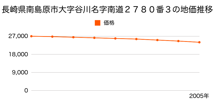 長崎県南島原市戊字南道２７８０番３の地価推移のグラフ