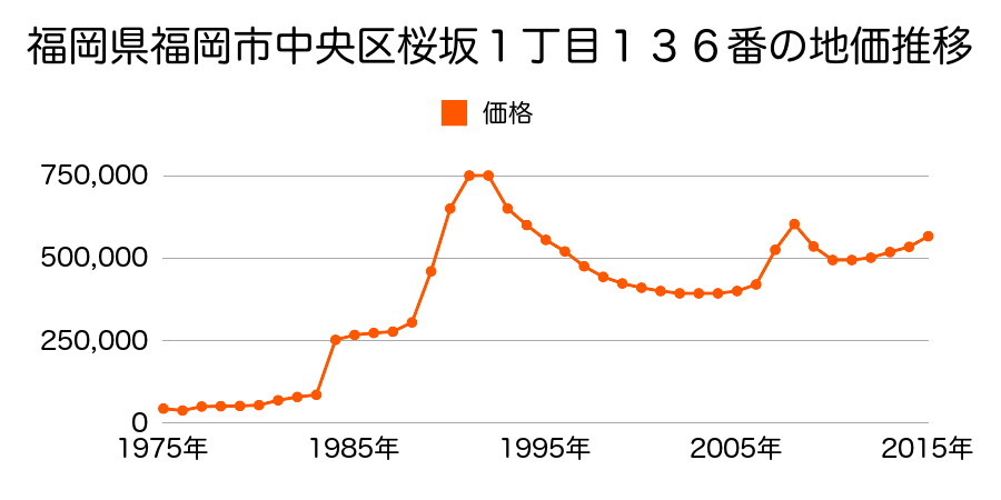 福岡県福岡市中央区大濠１丁目１３区１３３番の地価推移のグラフ