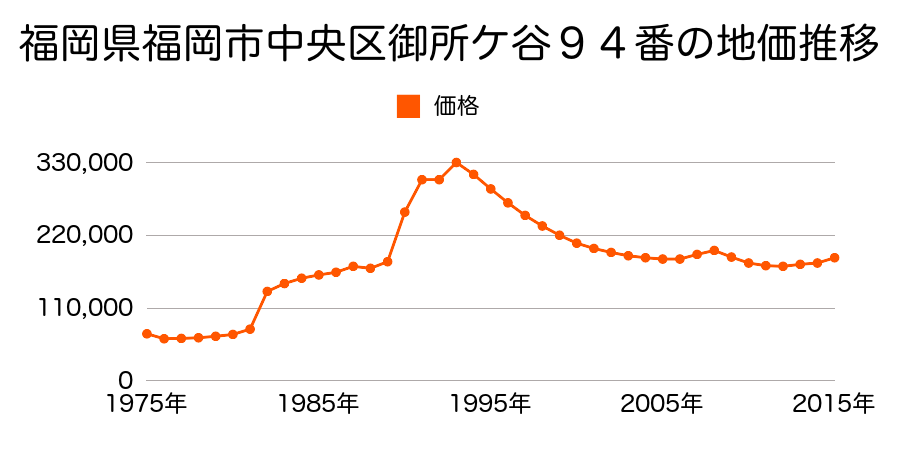 福岡県福岡市中央区警固３丁目１０３番の地価推移のグラフ