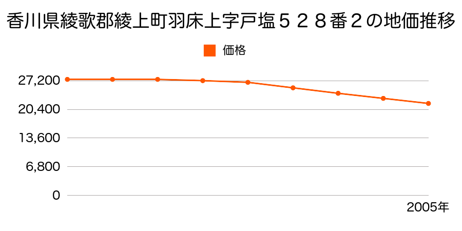 香川県綾歌郡綾上町羽床上字戸塩５２８番２の地価推移のグラフ