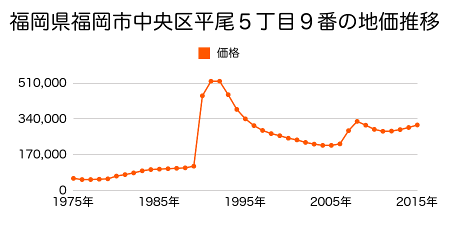 福岡県福岡市中央区荒戸３丁目２９７番１の地価推移のグラフ