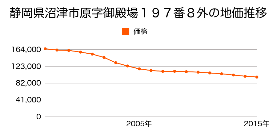 静岡県沼津市原字御殿場８９１番１６の地価推移のグラフ