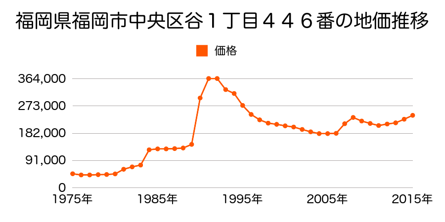 福岡県福岡市中央区六本松４丁目６１番の地価推移のグラフ
