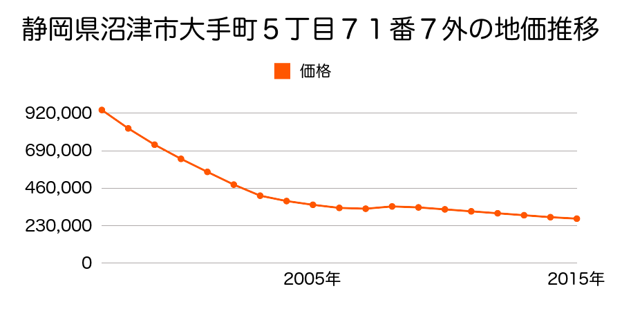 静岡県沼津市大手町５丁目７１番７外の地価推移のグラフ