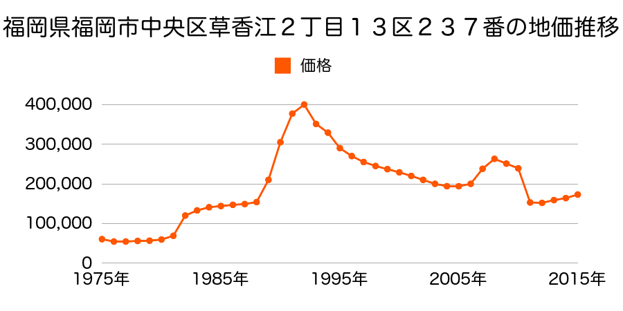 福岡県福岡市中央区谷１丁目２９３番の地価推移のグラフ