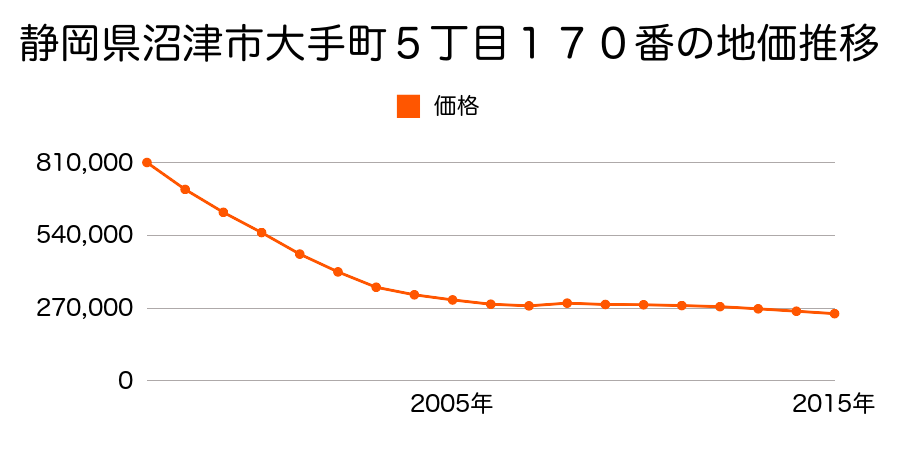 静岡県沼津市大手町５丁目１７０番の地価推移のグラフ