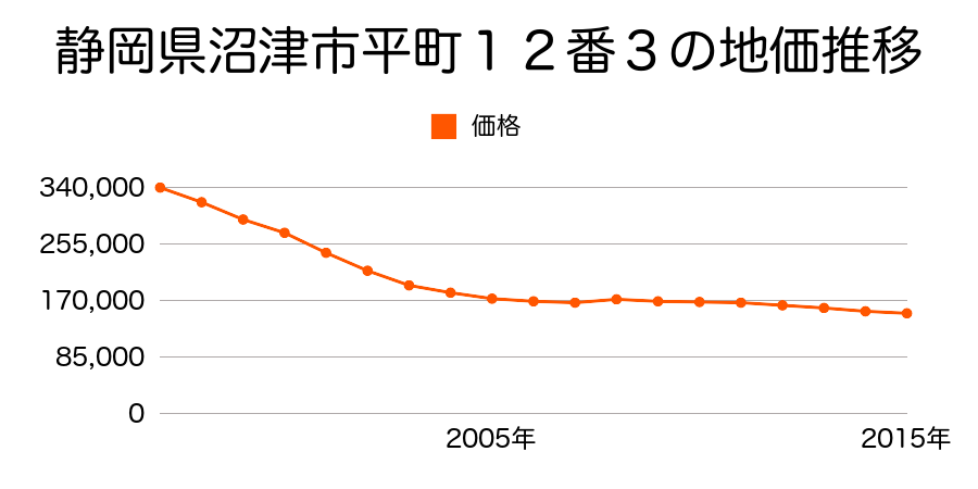 静岡県沼津市平町１２番３の地価推移のグラフ