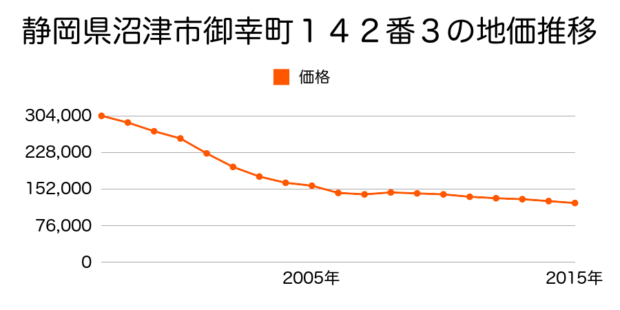 静岡県沼津市三園町７６８番２の地価推移のグラフ