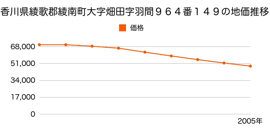 香川県綾歌郡綾南町大字畑田字羽間９６４番１４９の地価推移のグラフ