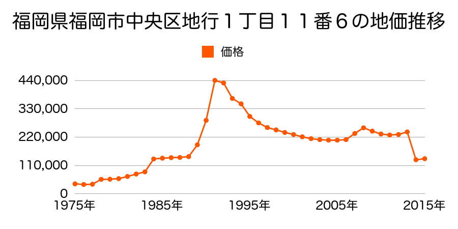福岡県福岡市中央区福浜１丁目２番２８の地価推移のグラフ