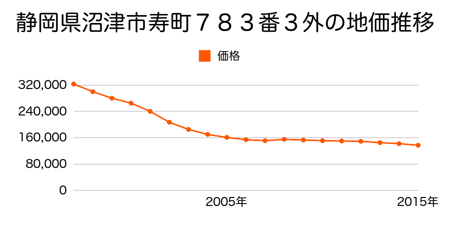 静岡県沼津市寿町７８３番３外の地価推移のグラフ