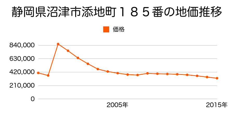 静岡県沼津市大手町５丁目５７番２外の地価推移のグラフ