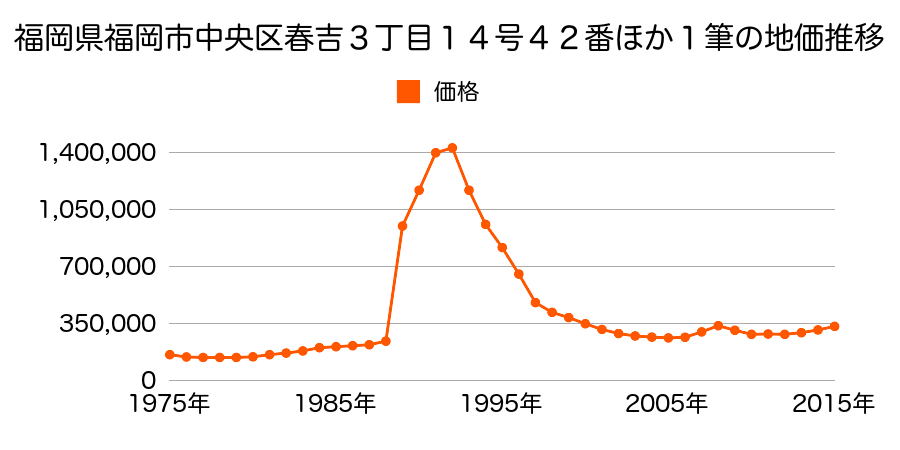 福岡県福岡市中央区春吉３丁目１１号３４番外の地価推移のグラフ
