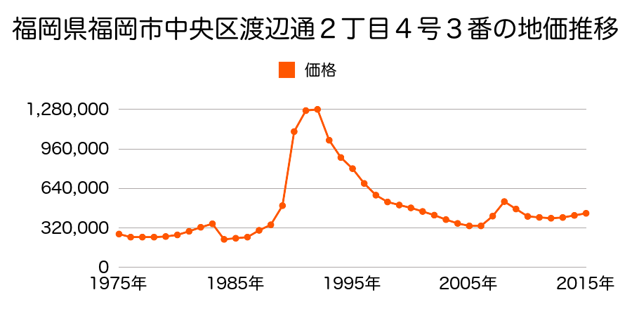 福岡県福岡市中央区薬院３丁目４０番外の地価推移のグラフ