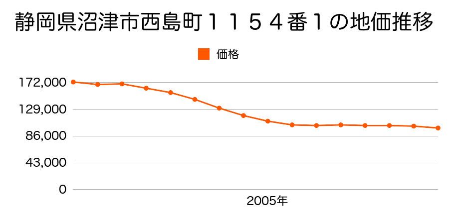 静岡県沼津市千本中町４１番１の地価推移のグラフ