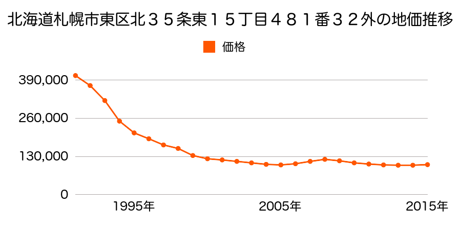 北海道札幌市東区北３５条東１５丁目４８１番３２外の地価推移のグラフ