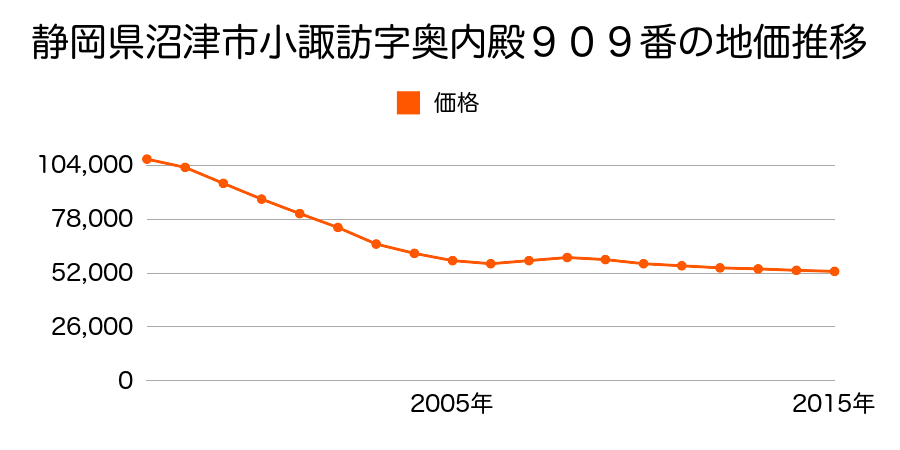 静岡県沼津市小諏訪字奥内殿９０９番の地価推移のグラフ