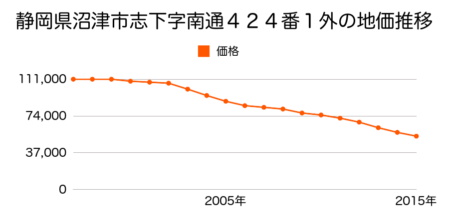 静岡県沼津市志下字南通４２４番１外の地価推移のグラフ