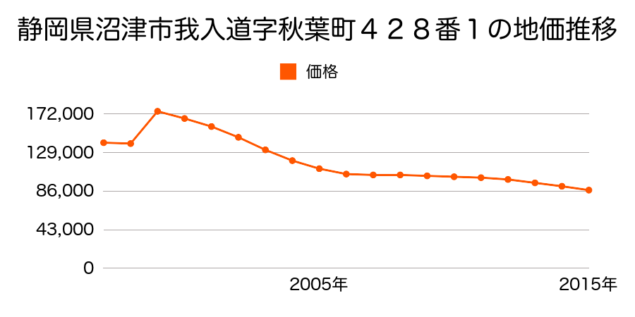 静岡県沼津市下香貫字木ノ宮８０２番２６の地価推移のグラフ