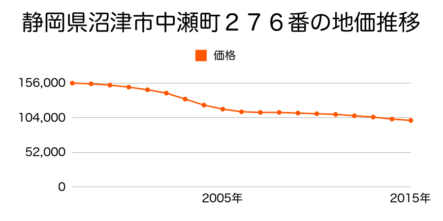 静岡県沼津市中瀬町２７６番の地価推移のグラフ