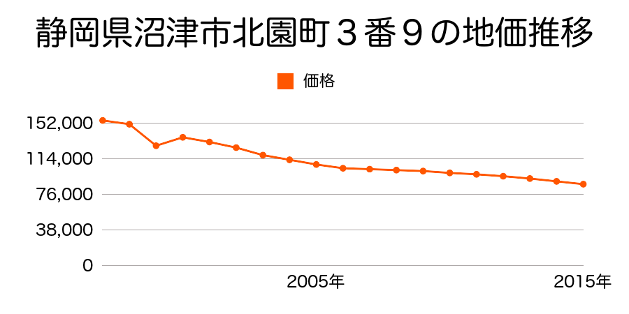 静岡県沼津市原字東沖１７０２番４４の地価推移のグラフ