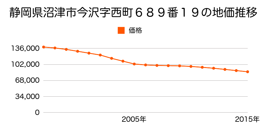 静岡県沼津市今沢字西町６８９番１９の地価推移のグラフ