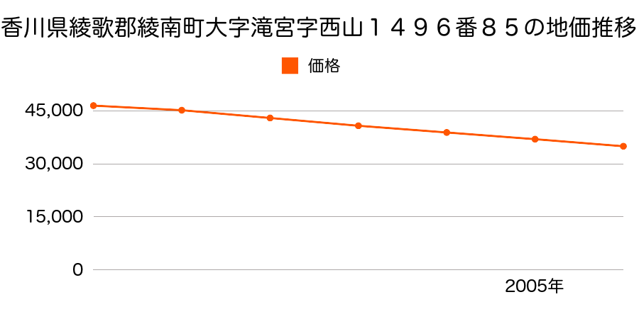 香川県綾歌郡綾南町大字滝宮字西山１４９６番８５の地価推移のグラフ