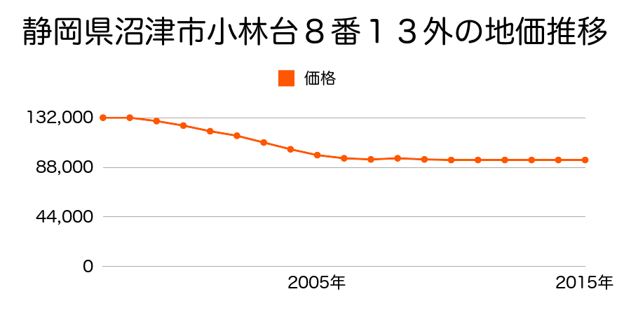 静岡県沼津市小林台８番１３外の地価推移のグラフ