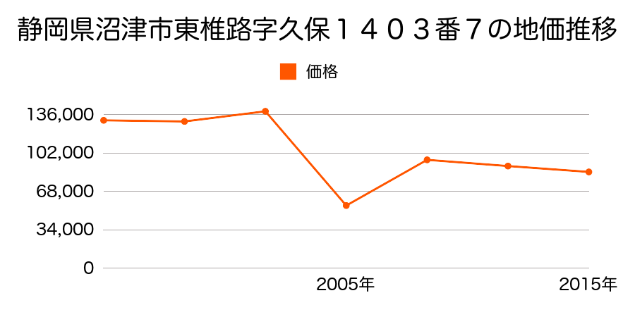 静岡県沼津市千本中町４１番１の地価推移のグラフ
