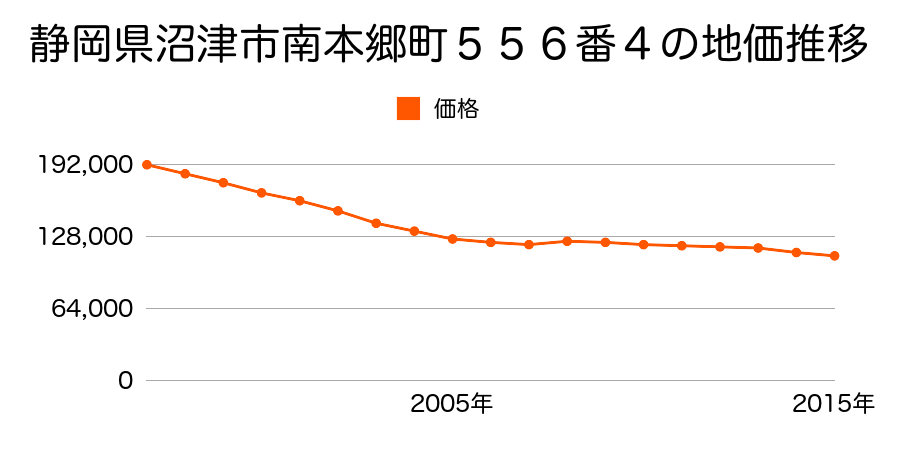 静岡県沼津市南本郷町５５６番４の地価推移のグラフ
