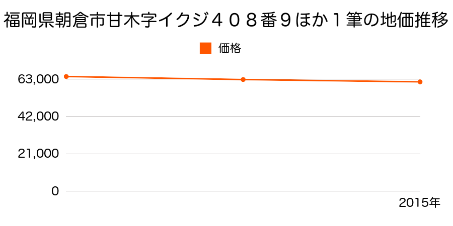 福岡県朝倉市甘木字イクジ４０８番９ほか１筆の地価推移のグラフ