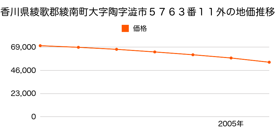 香川県綾歌郡綾南町大字陶字澁市５７６３番１１外の地価推移のグラフ