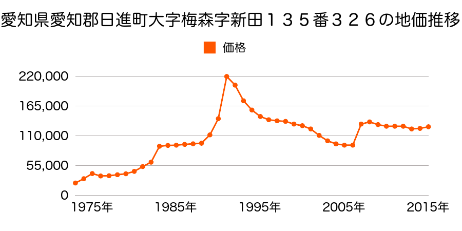 愛知県日進市栄４丁目６０３番の地価推移のグラフ
