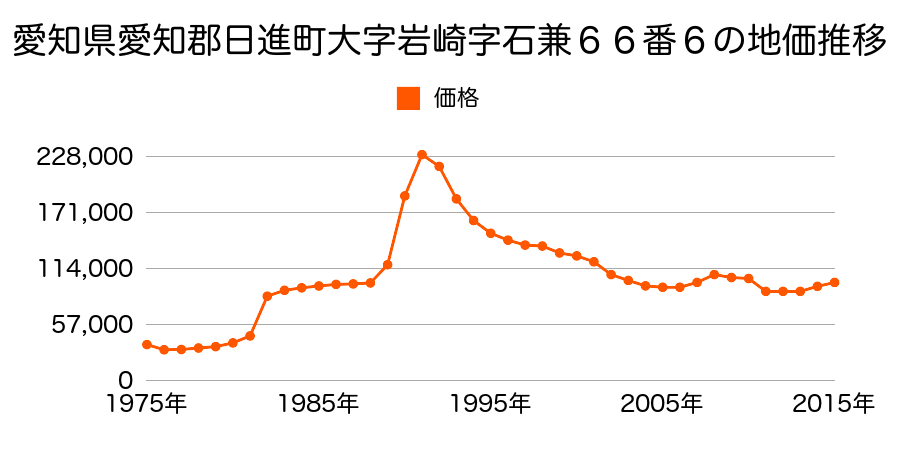 愛知県日進市岩崎町石兼５６番２４６の地価推移のグラフ