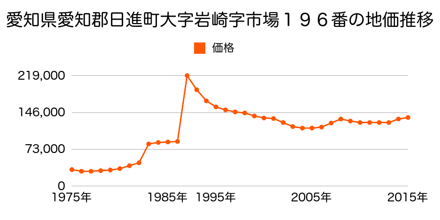 愛知県日進市岩崎台２丁目１６１７番外の地価推移のグラフ