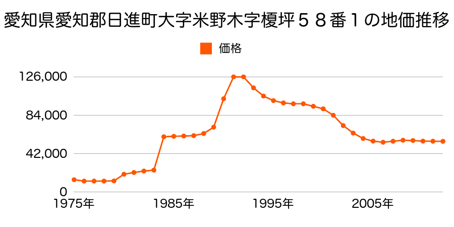 愛知県日進市藤島町前田５８番４の地価推移のグラフ