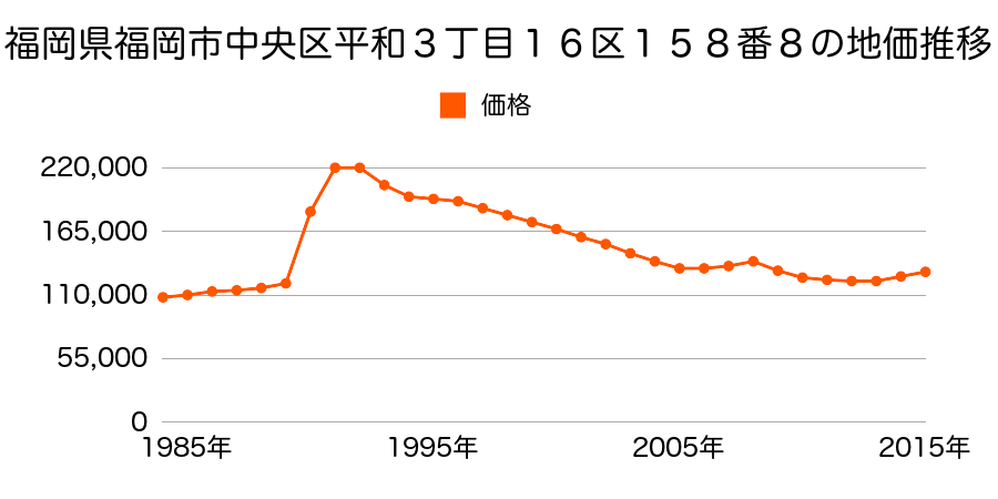 福岡県福岡市中央区平和５丁目１０区６６番の地価推移のグラフ