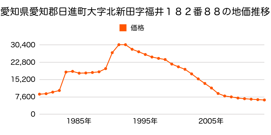 愛知県日進市米野木町農来１２０番７外の地価推移のグラフ