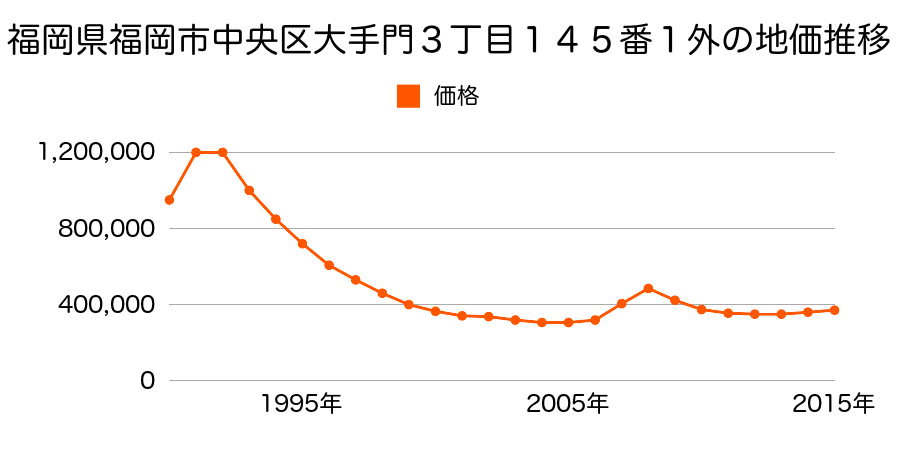 福岡県福岡市中央区大手門３丁目７７番の地価推移のグラフ